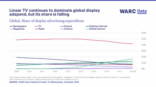 online advertising market share 2019