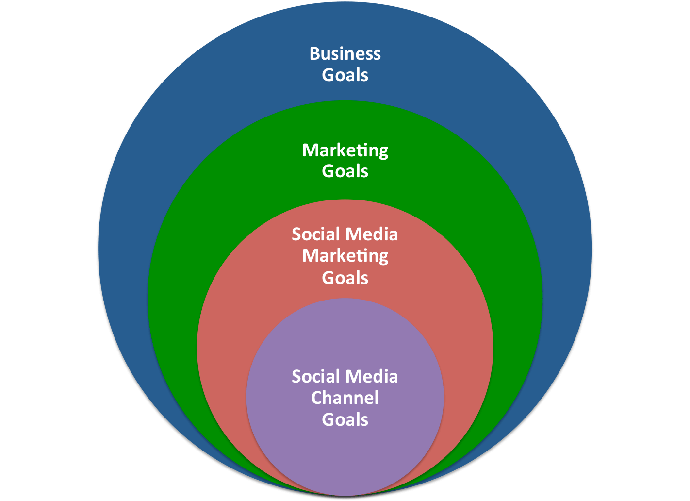 Social media marketing training
