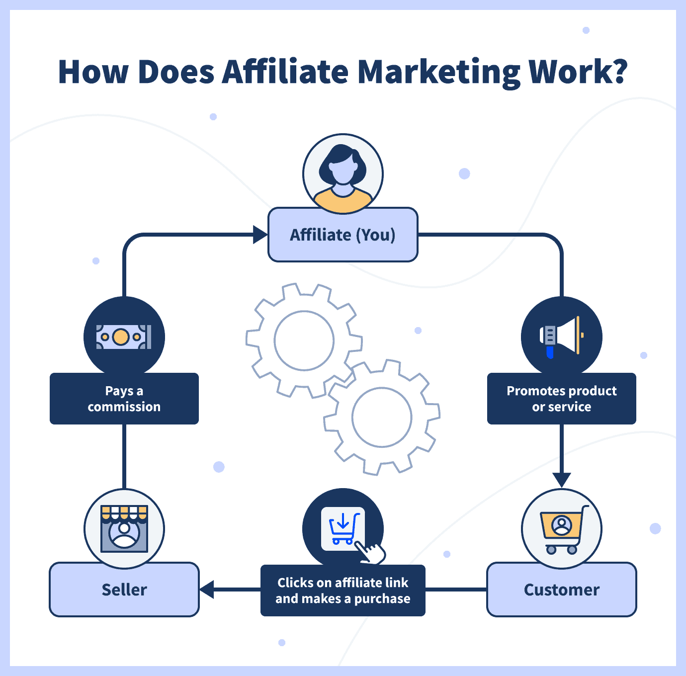 how to work affiliate marketing